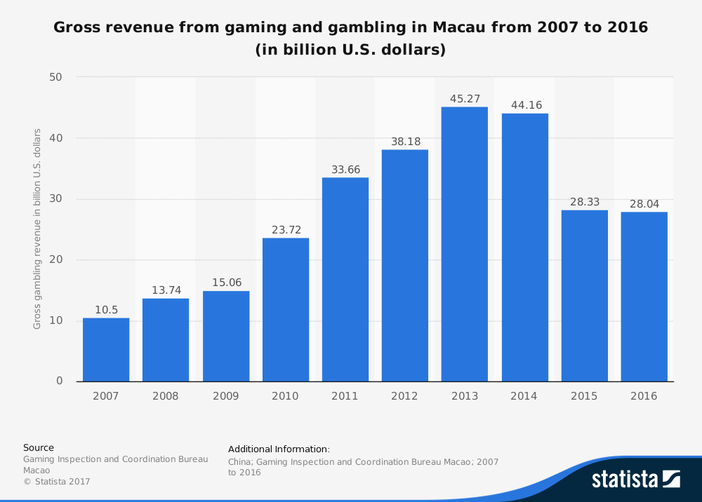 Macau GGR 2007 - 2015 (USD billions)