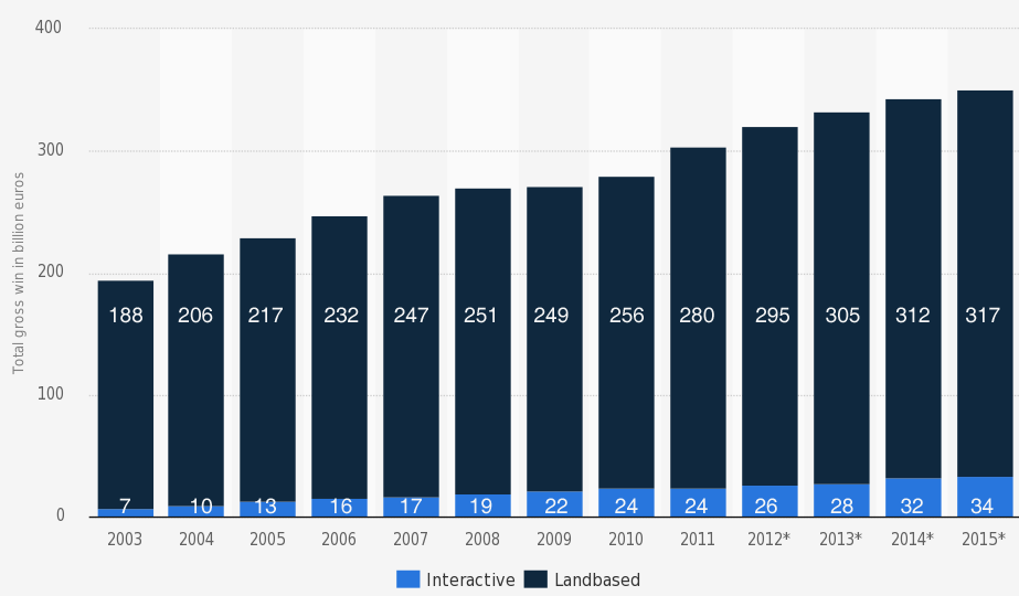 World Wide Casino Statistics 2016