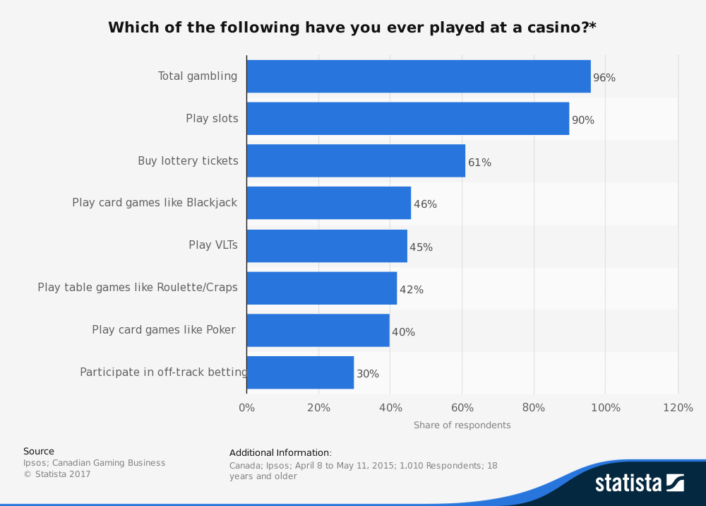 En faites-vous vraiment assez casino ?